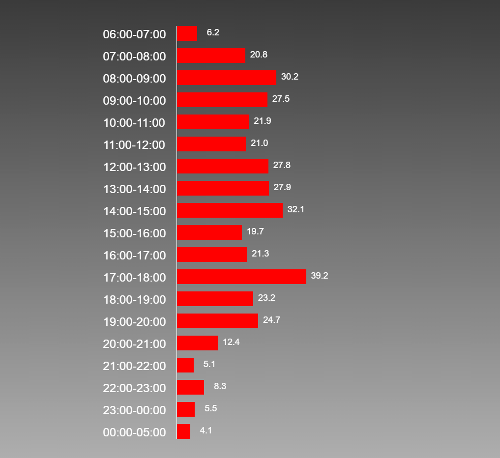 Какое время лучше всего подходит для рекламы на радио